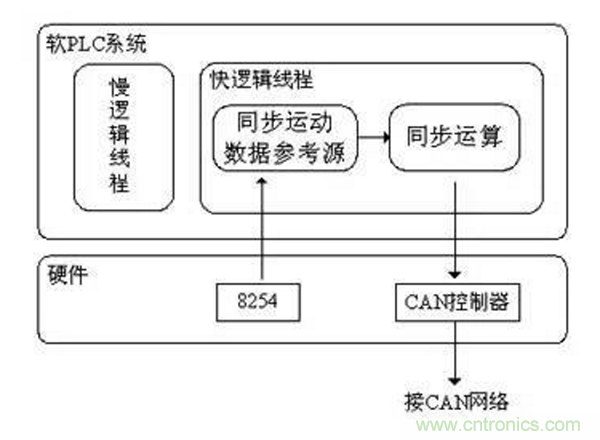 如何實(shí)現(xiàn)多伺服電機(jī)同步控制？