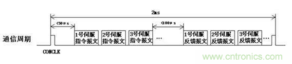 如何實(shí)現(xiàn)多伺服電機(jī)同步控制？