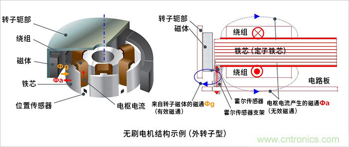 無刷電機(jī)位置傳感器的作用及其布局方面的注意事項