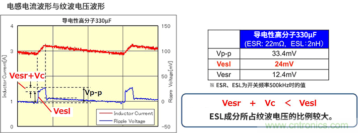 輸出紋波評估要注意輸出電容器的ESL