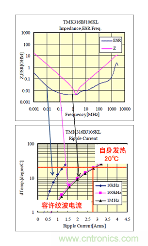 輸入電容器選型要著眼于紋波電流、ESR、ESL