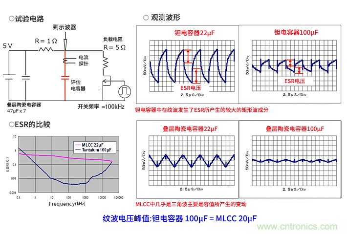 輸入電容器選型要著眼于紋波電流、ESR、ESL