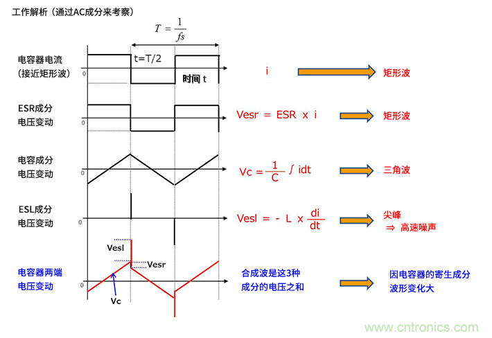 輸入電容器選型要著眼于紋波電流、ESR、ESL