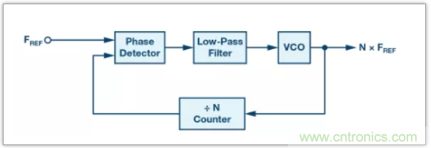 從電路的構(gòu)建模塊到器件選擇，PLL的基本原理你參透了嗎？