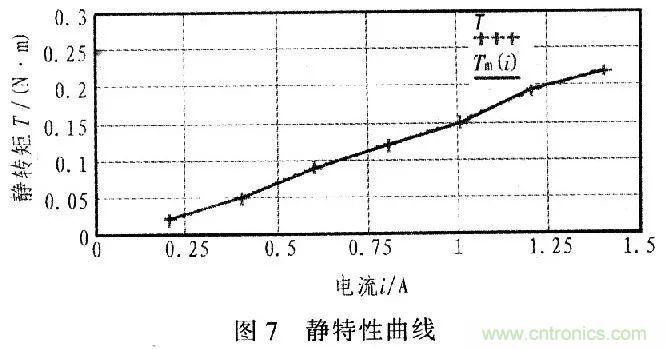 單片機(jī)控制步進(jìn)電機(jī)PMW的驅(qū)動與放大