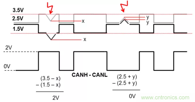 如何有效提高CAN總線抗干擾能力？