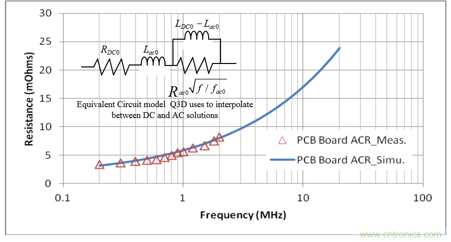 分析和仿真PCB交流電阻損耗，優(yōu)化DrMOS核心電壓