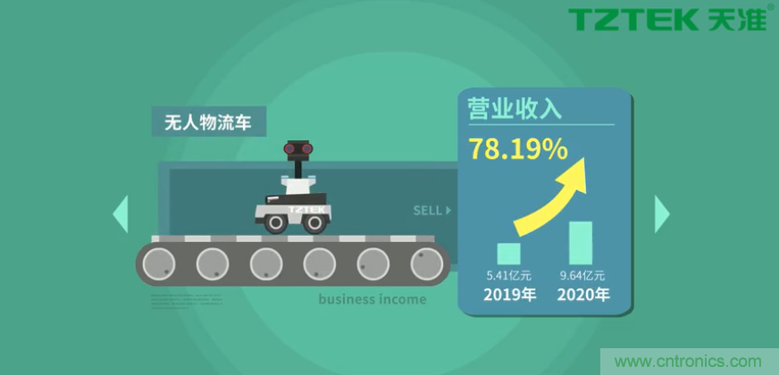 營(yíng)業(yè)收入同比上升78.19%，天準(zhǔn)科技平臺(tái)型公司初露鋒芒