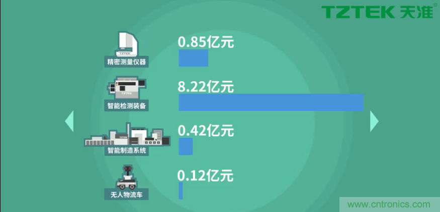 營(yíng)業(yè)收入同比上升78.19%，天準(zhǔn)科技平臺(tái)型公司初露鋒芒