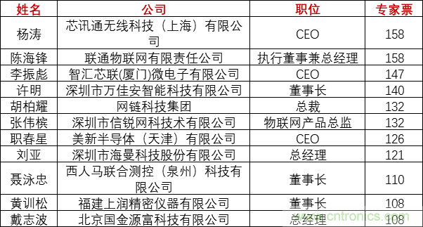 重磅！IOTE國(guó)際物聯(lián)網(wǎng)展（上海站）—2020物聯(lián)之星中國(guó)物聯(lián)網(wǎng)行業(yè)年度評(píng)選獲獎(jiǎng)名單正式公布