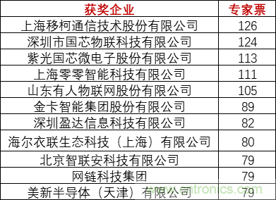 重磅！IOTE國(guó)際物聯(lián)網(wǎng)展（上海站）—2020物聯(lián)之星中國(guó)物聯(lián)網(wǎng)行業(yè)年度評(píng)選獲獎(jiǎng)名單正式公布