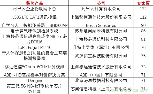 重磅！IOTE國(guó)際物聯(lián)網(wǎng)展（上海站）—2020物聯(lián)之星中國(guó)物聯(lián)網(wǎng)行業(yè)年度評(píng)選獲獎(jiǎng)名單正式公布