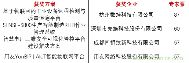 重磅！IOTE國(guó)際物聯(lián)網(wǎng)展（上海站）—2020物聯(lián)之星中國(guó)物聯(lián)網(wǎng)行業(yè)年度評(píng)選獲獎(jiǎng)名單正式公布