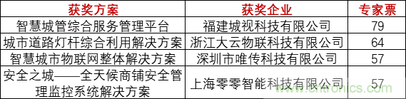 重磅！IOTE國(guó)際物聯(lián)網(wǎng)展（上海站）—2020物聯(lián)之星中國(guó)物聯(lián)網(wǎng)行業(yè)年度評(píng)選獲獎(jiǎng)名單正式公布