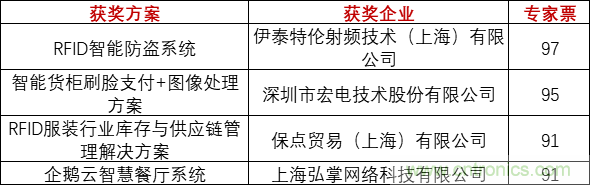 重磅！IOTE國(guó)際物聯(lián)網(wǎng)展（上海站）—2020物聯(lián)之星中國(guó)物聯(lián)網(wǎng)行業(yè)年度評(píng)選獲獎(jiǎng)名單正式公布