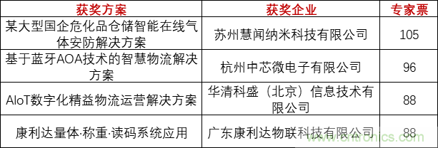 重磅！IOTE國(guó)際物聯(lián)網(wǎng)展（上海站）—2020物聯(lián)之星中國(guó)物聯(lián)網(wǎng)行業(yè)年度評(píng)選獲獎(jiǎng)名單正式公布