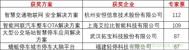 重磅！IOTE國(guó)際物聯(lián)網(wǎng)展（上海站）—2020物聯(lián)之星中國(guó)物聯(lián)網(wǎng)行業(yè)年度評(píng)選獲獎(jiǎng)名單正式公布