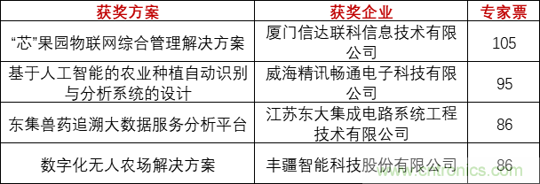 重磅！IOTE國(guó)際物聯(lián)網(wǎng)展（上海站）—2020物聯(lián)之星中國(guó)物聯(lián)網(wǎng)行業(yè)年度評(píng)選獲獎(jiǎng)名單正式公布