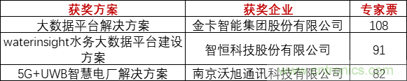 重磅！IOTE國(guó)際物聯(lián)網(wǎng)展（上海站）—2020物聯(lián)之星中國(guó)物聯(lián)網(wǎng)行業(yè)年度評(píng)選獲獎(jiǎng)名單正式公布