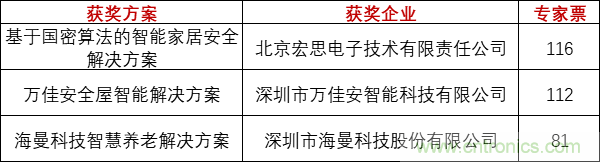 重磅！IOTE國(guó)際物聯(lián)網(wǎng)展（上海站）—2020物聯(lián)之星中國(guó)物聯(lián)網(wǎng)行業(yè)年度評(píng)選獲獎(jiǎng)名單正式公布