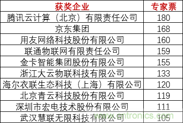 重磅！IOTE國(guó)際物聯(lián)網(wǎng)展（上海站）—2020物聯(lián)之星中國(guó)物聯(lián)網(wǎng)行業(yè)年度評(píng)選獲獎(jiǎng)名單正式公布