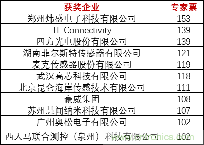 重磅！IOTE國(guó)際物聯(lián)網(wǎng)展（上海站）—2020物聯(lián)之星中國(guó)物聯(lián)網(wǎng)行業(yè)年度評(píng)選獲獎(jiǎng)名單正式公布