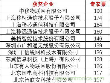 重磅！IOTE國(guó)際物聯(lián)網(wǎng)展（上海站）—2020物聯(lián)之星中國(guó)物聯(lián)網(wǎng)行業(yè)年度評(píng)選獲獎(jiǎng)名單正式公布