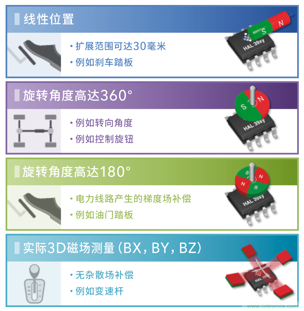 不受電磁干擾的3D磁傳感器助力自動(dòng)駕駛汽車安全轉(zhuǎn)向