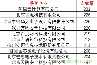 重磅！IOTE國(guó)際物聯(lián)網(wǎng)展（上海站）—2020物聯(lián)之星中國(guó)物聯(lián)網(wǎng)行業(yè)年度評(píng)選獲獎(jiǎng)名單正式公布