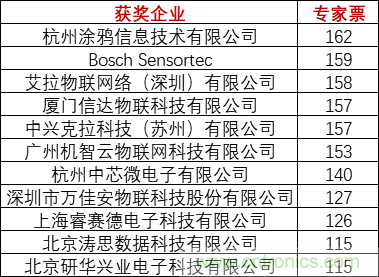 重磅！IOTE國(guó)際物聯(lián)網(wǎng)展（上海站）—2020物聯(lián)之星中國(guó)物聯(lián)網(wǎng)行業(yè)年度評(píng)選獲獎(jiǎng)名單正式公布