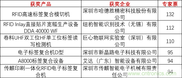 重磅！IOTE國(guó)際物聯(lián)網(wǎng)展（上海站）—2020物聯(lián)之星中國(guó)物聯(lián)網(wǎng)行業(yè)年度評(píng)選獲獎(jiǎng)名單正式公布