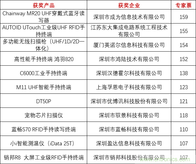 重磅！IOTE國(guó)際物聯(lián)網(wǎng)展（上海站）—2020物聯(lián)之星中國(guó)物聯(lián)網(wǎng)行業(yè)年度評(píng)選獲獎(jiǎng)名單正式公布