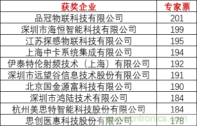 重磅！IOTE國(guó)際物聯(lián)網(wǎng)展（上海站）—2020物聯(lián)之星中國(guó)物聯(lián)網(wǎng)行業(yè)年度評(píng)選獲獎(jiǎng)名單正式公布