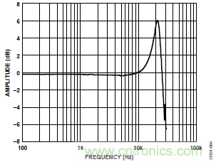 10kHz MEMS加速度計，提供4mA至20mA輸出，適合狀態(tài)監(jiān)控應(yīng)用