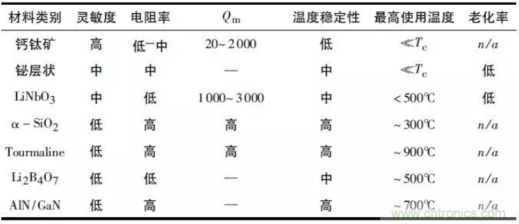 高溫壓電振動傳感器及陶瓷材料研究應(yīng)用進展