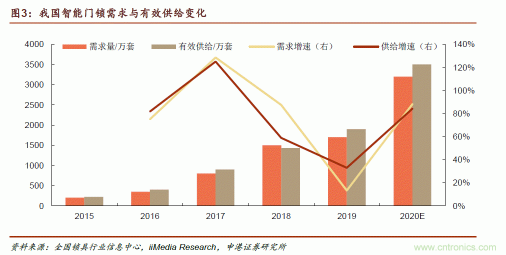 地磁傳感器如何為智能門鎖賦能？