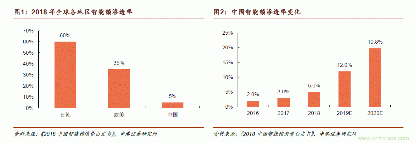 地磁傳感器如何為智能門鎖賦能？