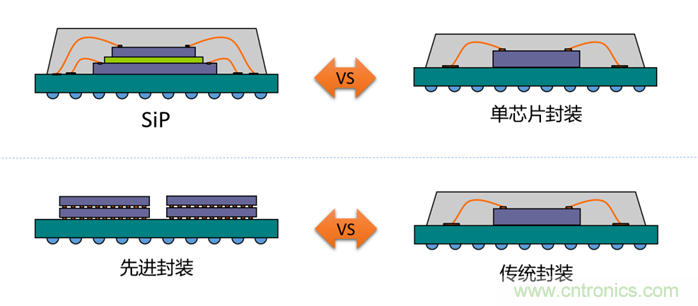 關(guān)于SiP與先進封裝的異同點