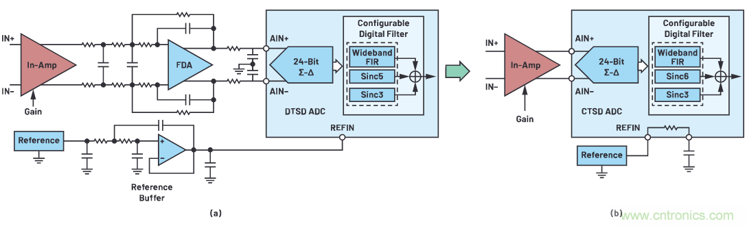 CTSD ADC—第1部分：如何改進(jìn)精密ADC信號鏈設(shè)計