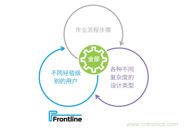 Frontline推出新的PCB工藝規(guī)劃解決方案，可加快產(chǎn)品上市，提高工廠產(chǎn)量