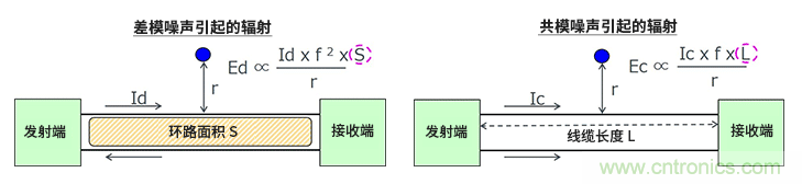 EMC基礎(chǔ)知識(shí)：差模噪聲與共模噪聲