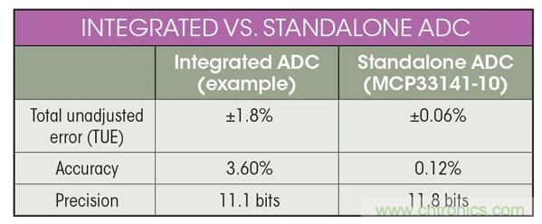 集成ADC與獨(dú)立ADC：如何評估使用哪種模擬技術(shù)可以滿足你的應(yīng)用需求？