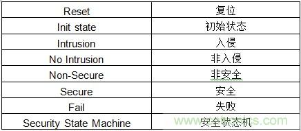 物聯(lián)網(wǎng)時代如何才能確保SoC的安全