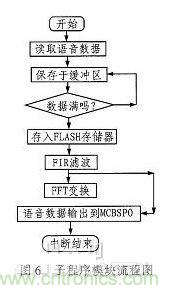 基于DSP芯片的音頻信號濾波系統(tǒng)設(shè)計(jì)