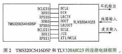 基于DSP芯片的音頻信號濾波系統(tǒng)設(shè)計(jì)