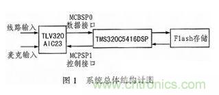 基于DSP芯片的音頻信號濾波系統(tǒng)設(shè)計(jì)