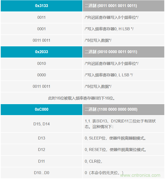 如何將這兩款器件的輸出編程為5 MHz？看了你就明白了