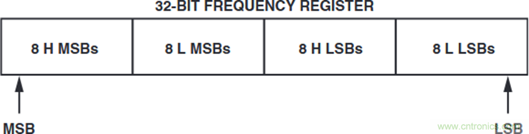 如何將這兩款器件的輸出編程為5 MHz？看了你就明白了