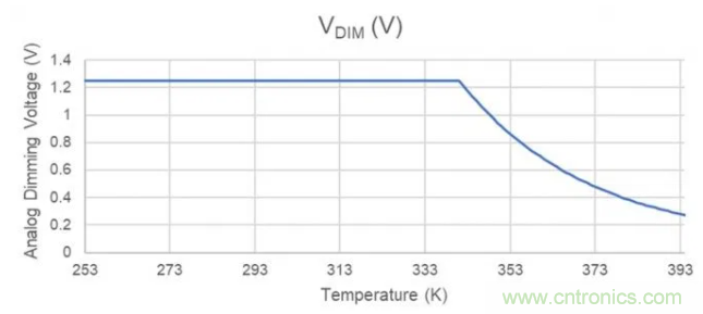 通過NTC電阻實(shí)現(xiàn)簡(jiǎn)單的汽車調(diào)光LED溫度控制