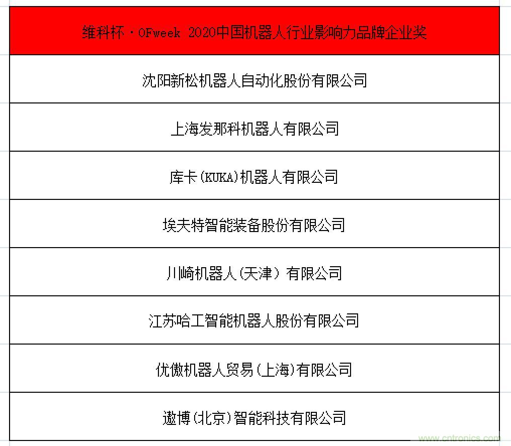 OFweek 2021中國(guó)機(jī)器人產(chǎn)業(yè)大會(huì)“維科杯”獲獎(jiǎng)名單揭曉！